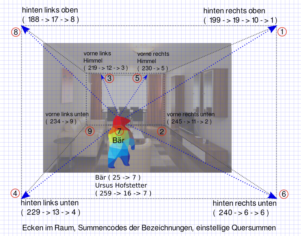 Skizze der Punkte im Raum